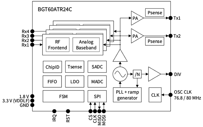 ブロック図 - Infineon Technologies BGT60ATR24C XENSIV 60GHzレーダーMMIC（自動車用）